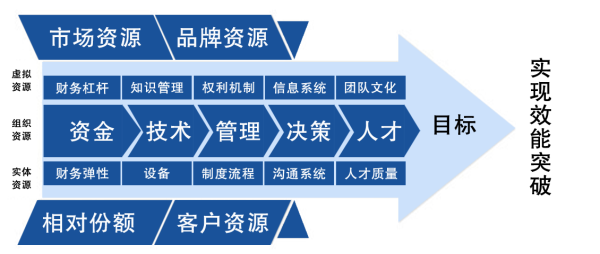 实现效能突破