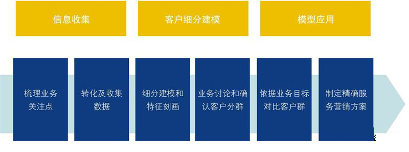 营销数据挖掘分析与应用