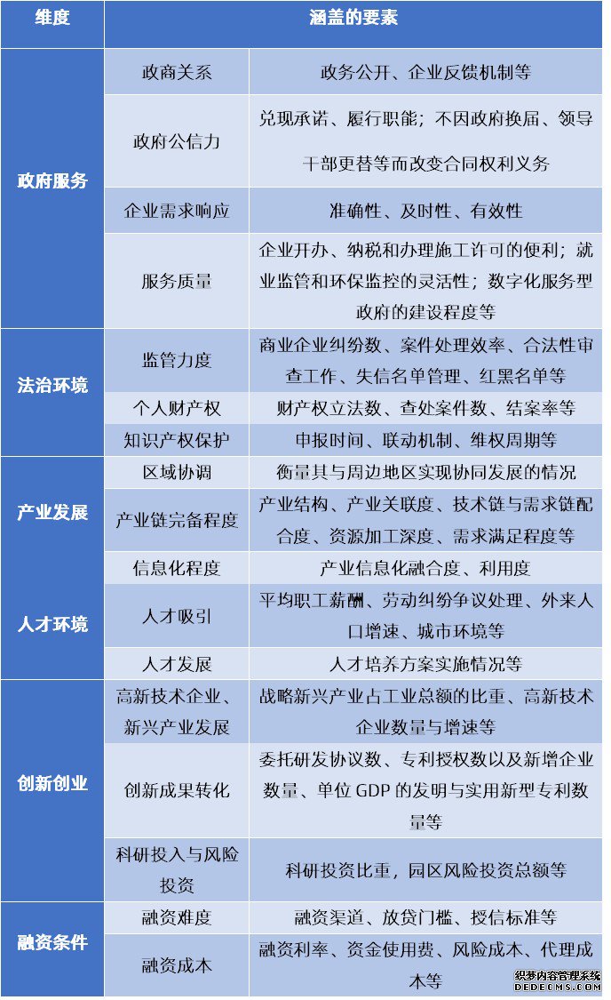 中国区域营商环境指标体系（我们原创）