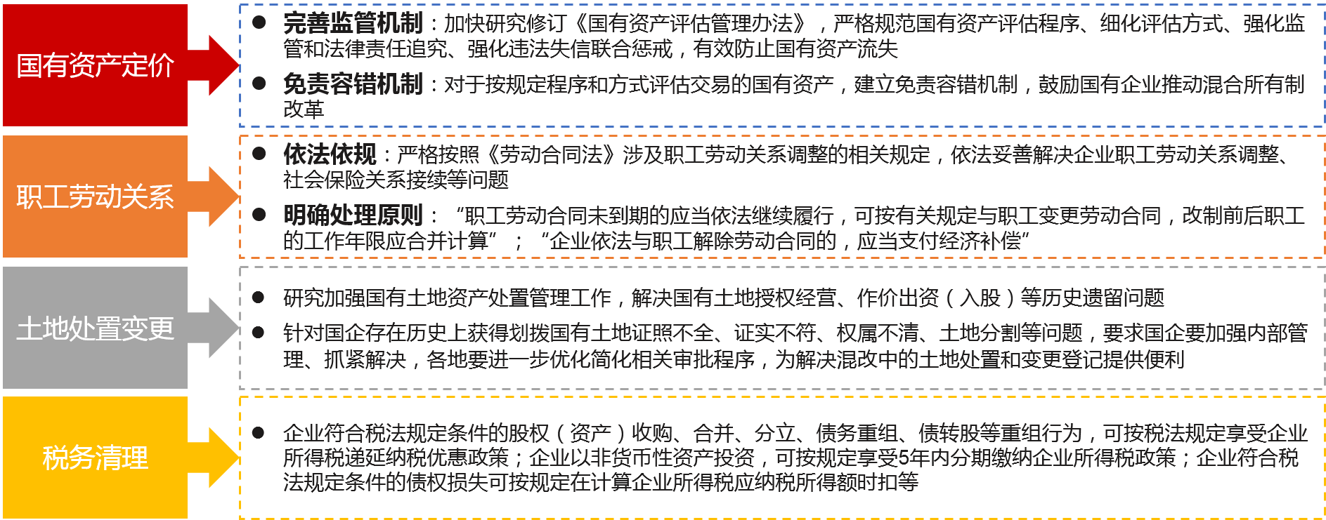 针对企业改制时面临的历史遗留问题，提出针对性解决方案，推动企业改制方案顺利实施