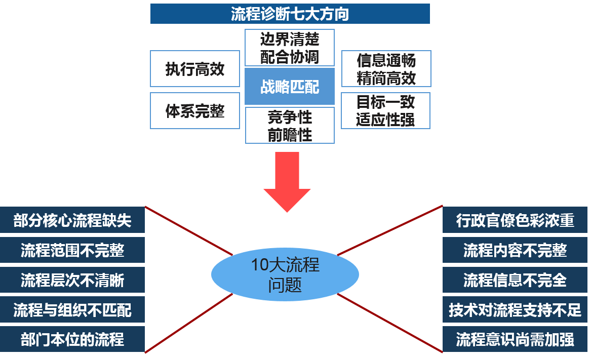 根据现状调研的流程描述结果，结合访谈收集的问题反馈情况，对调度现状从流程设计、业务执行、结果等方面进行细致收集，全面了解现状存在的问题