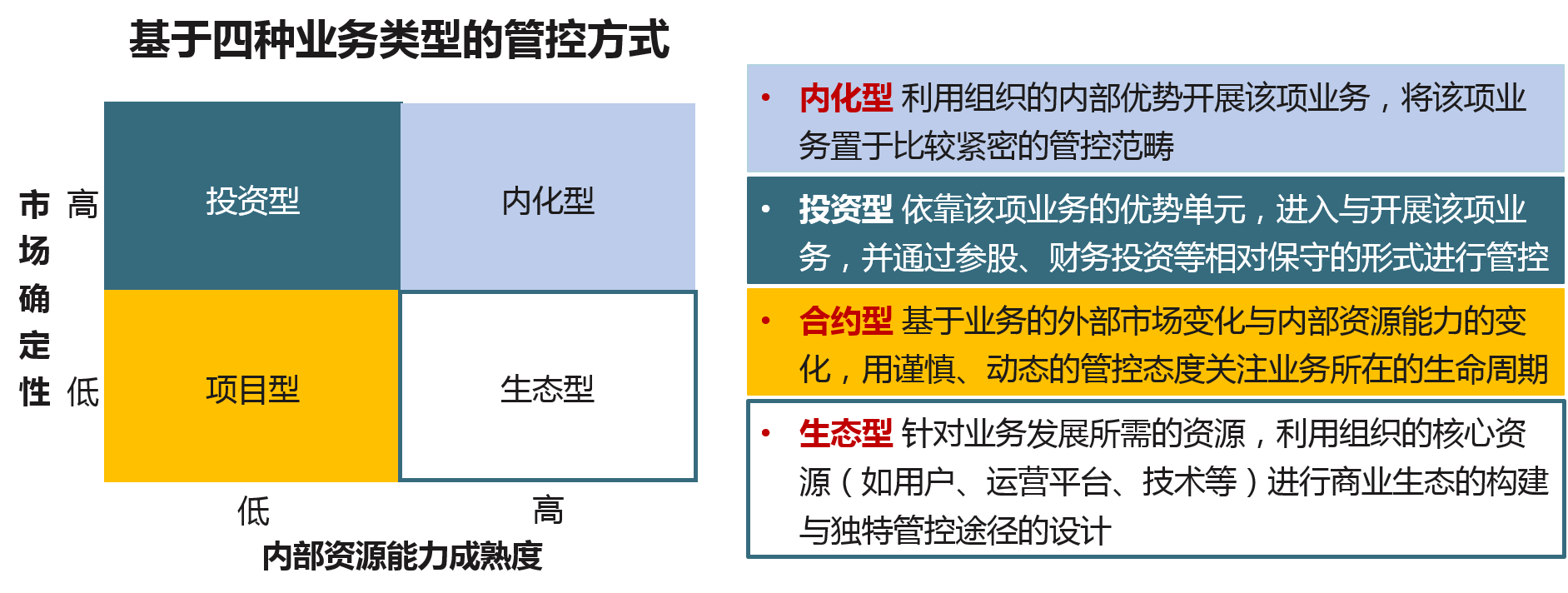 立足于组织生态化的趋势，从业务市场确定性和内部资源能力成熟度来看，投后管理可以分为四种类型，而且企业业务的多元化要求企业建立起综合的管控模式