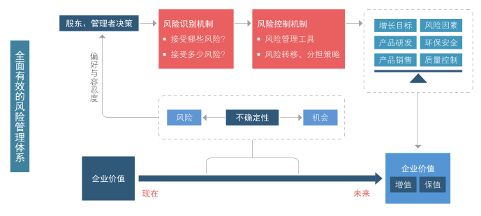 根据企业发展目标，辨析企业存在风险，准备多种市场化的风险管理工具和风险转移、分担的策略，对风险进行有效管控