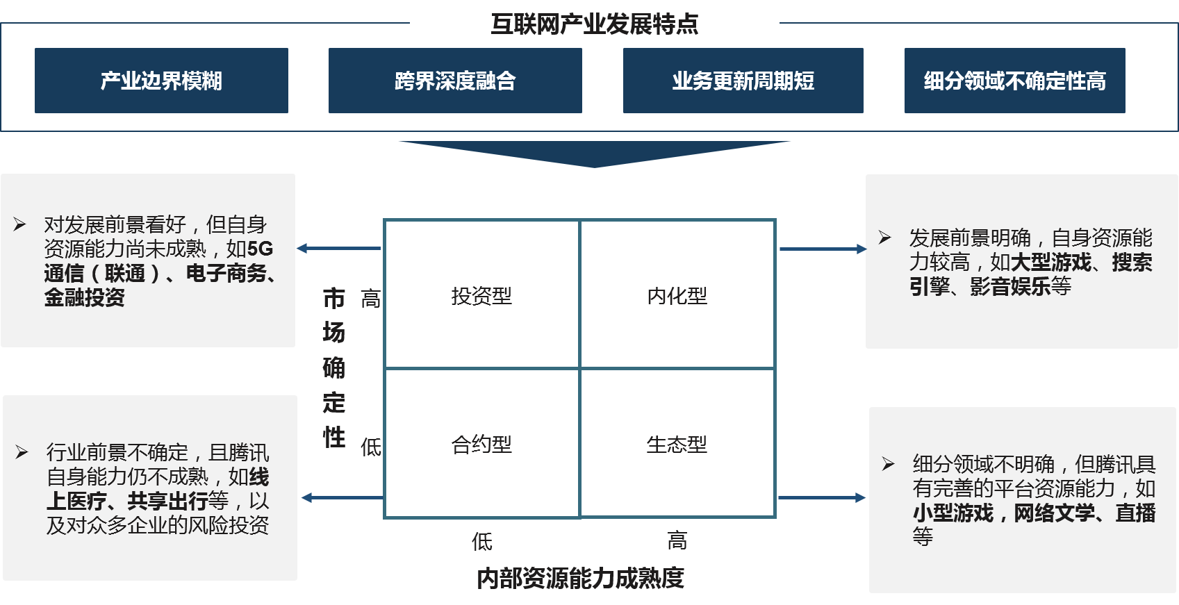 庞大的投资版图以及互联网多元化发展格局，对腾讯的投资管理模式带来巨大挑战，为此，腾讯根据投资行业领域特点与自身资源能力成熟度，构建起相应管控模式