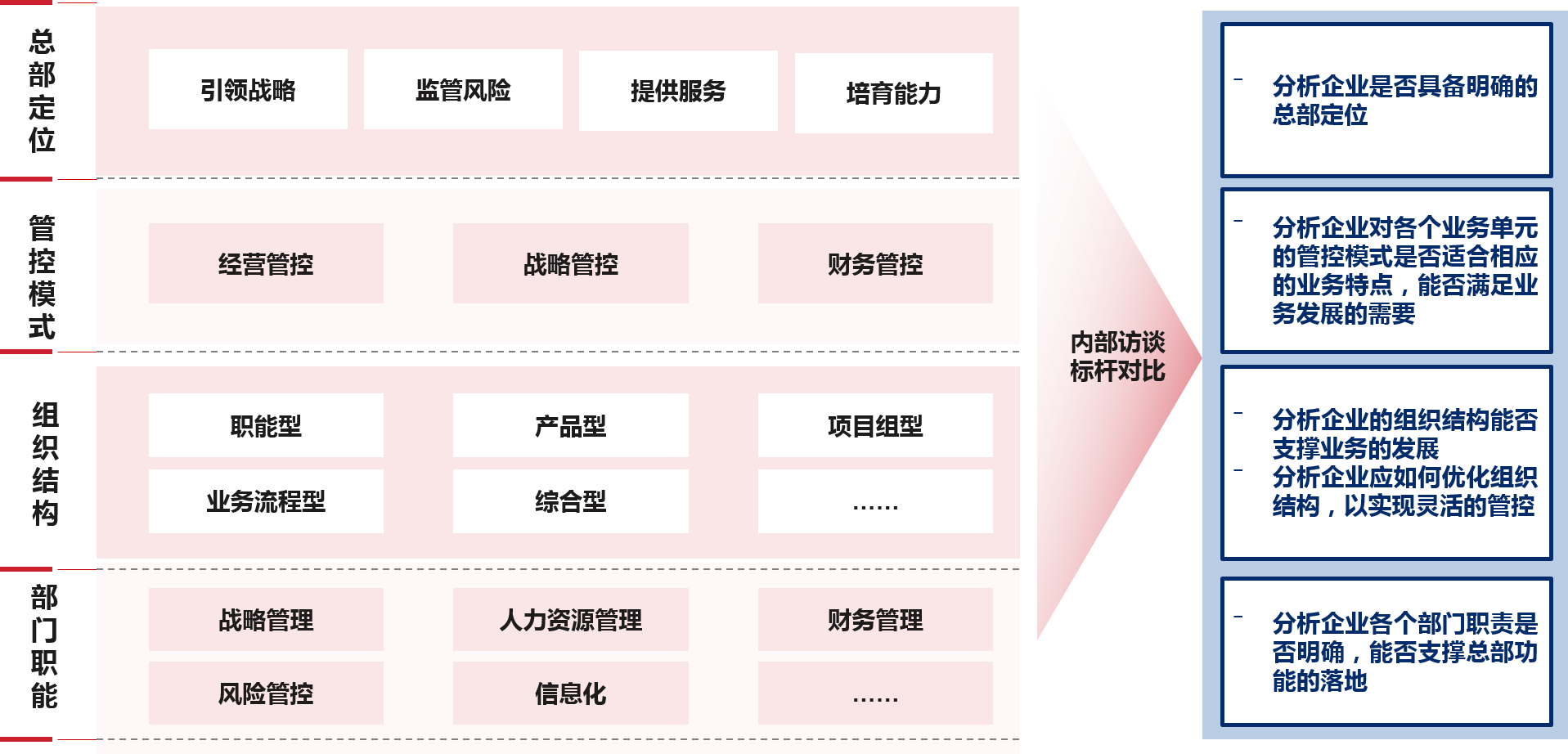 从“总部定位-管控模式-组织结构-部门职能”四个维度，剖析企业在组织层面存在的问题和不足