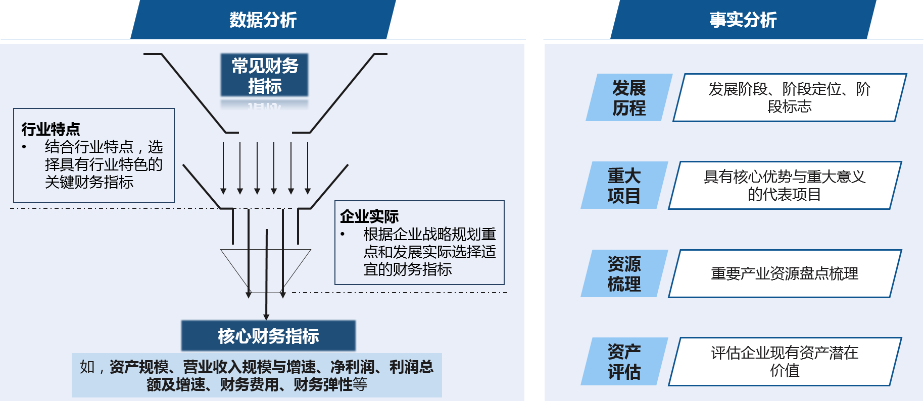 在标杆研究基础上，通过数据分析与事实分析，评价国有企业当前发展水平，为考核体系构建提供事实基础