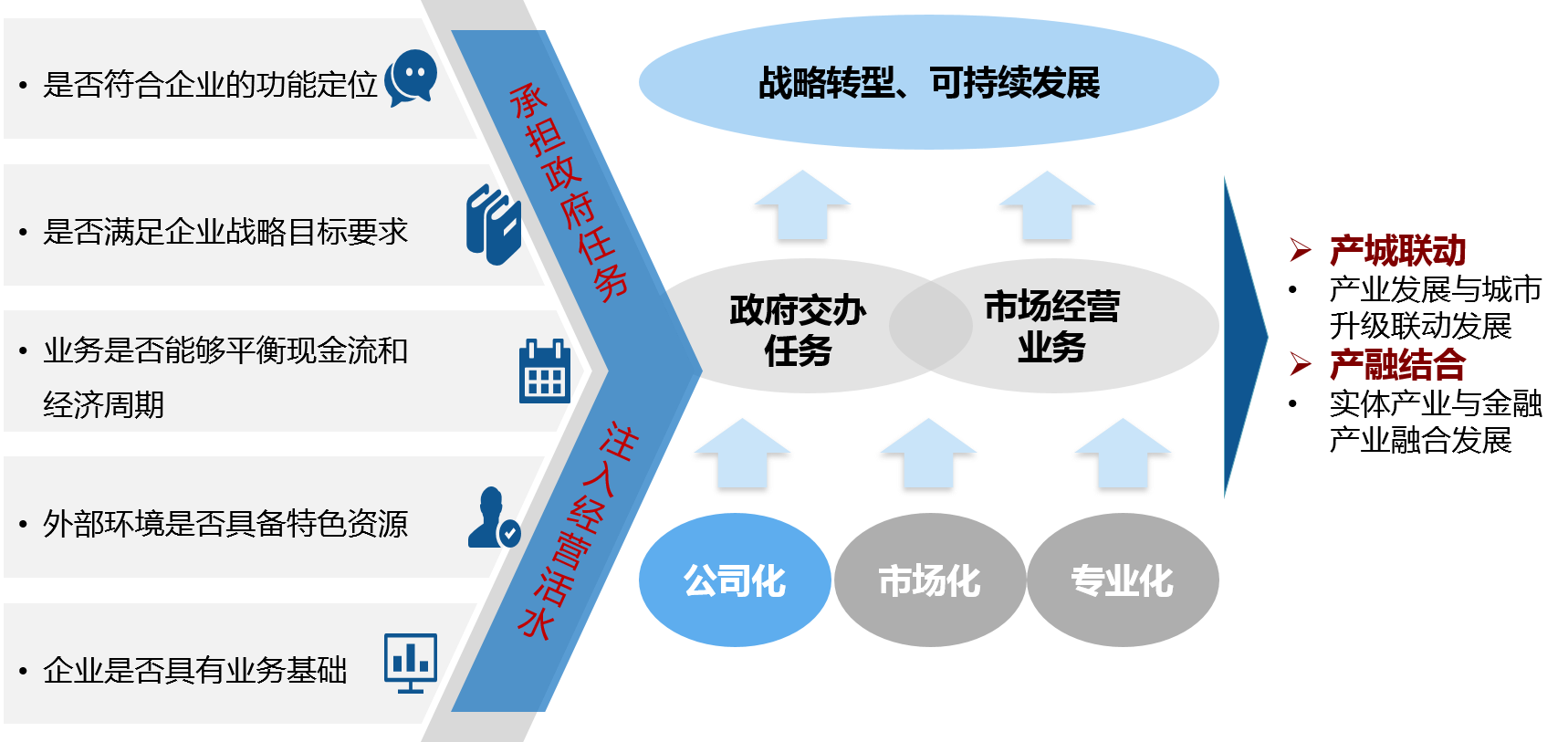 平台公司要突破传统的政府投融资平台定位，在带动地方经济发展、承担国企责任的同时，坚定做大做强自身可持续、可经营的市场化业务