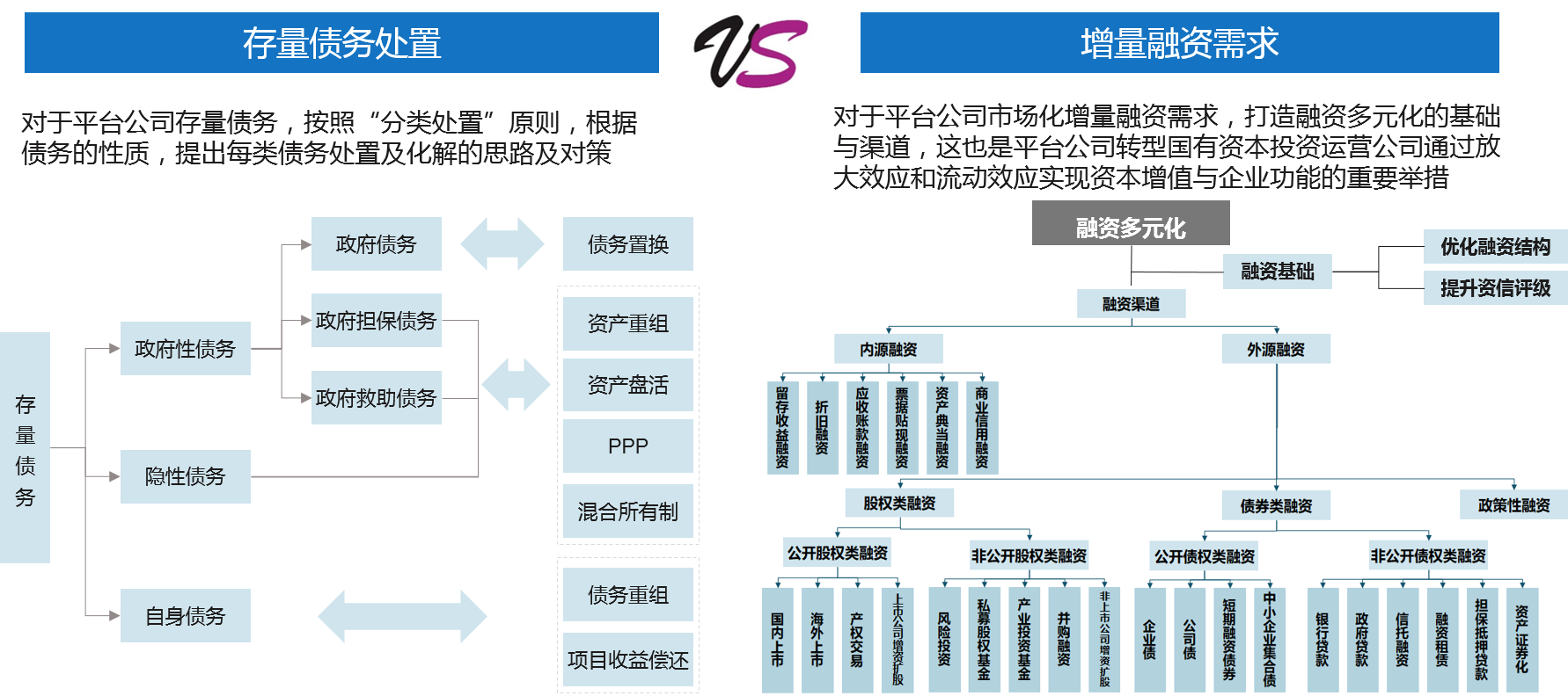 稳妥处理存量债务 | 摸清平台公司存量债务情况，区分政府隐性债务与企业经营性债务，多元化打通融资和资本运作渠道，降低融资成本，增加经营性业务收入