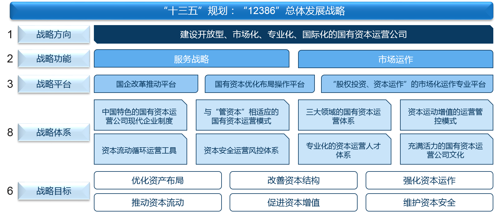 重组后的渝富控股制定“12386“总体发展战略，推动自身向开放型、市场化、专业化、国际化的国有资本运营公司发展