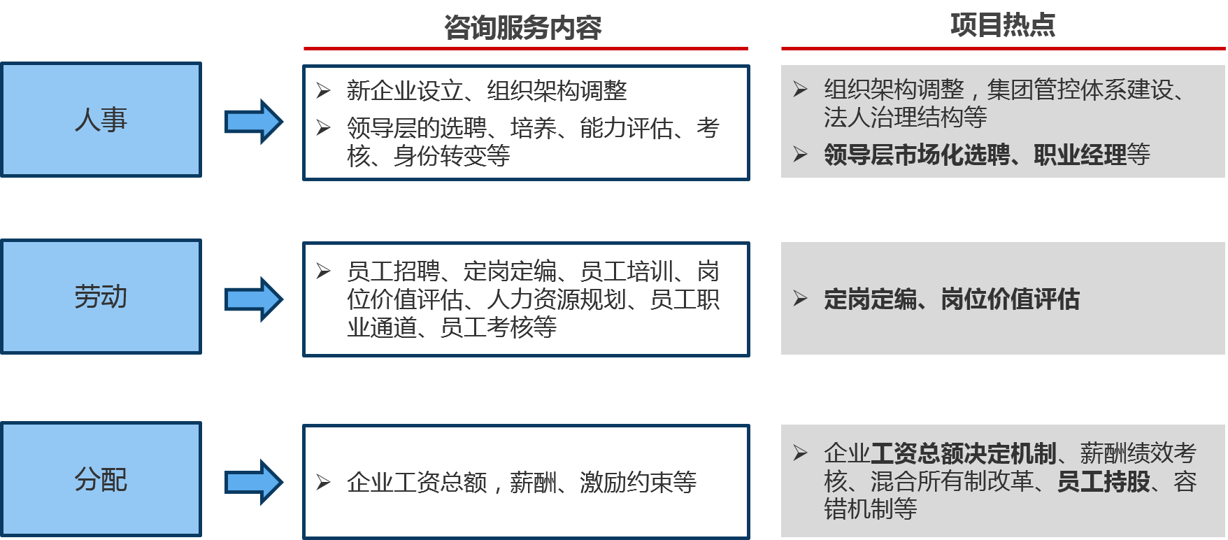 三项制度改革与经典咨询范畴的对应