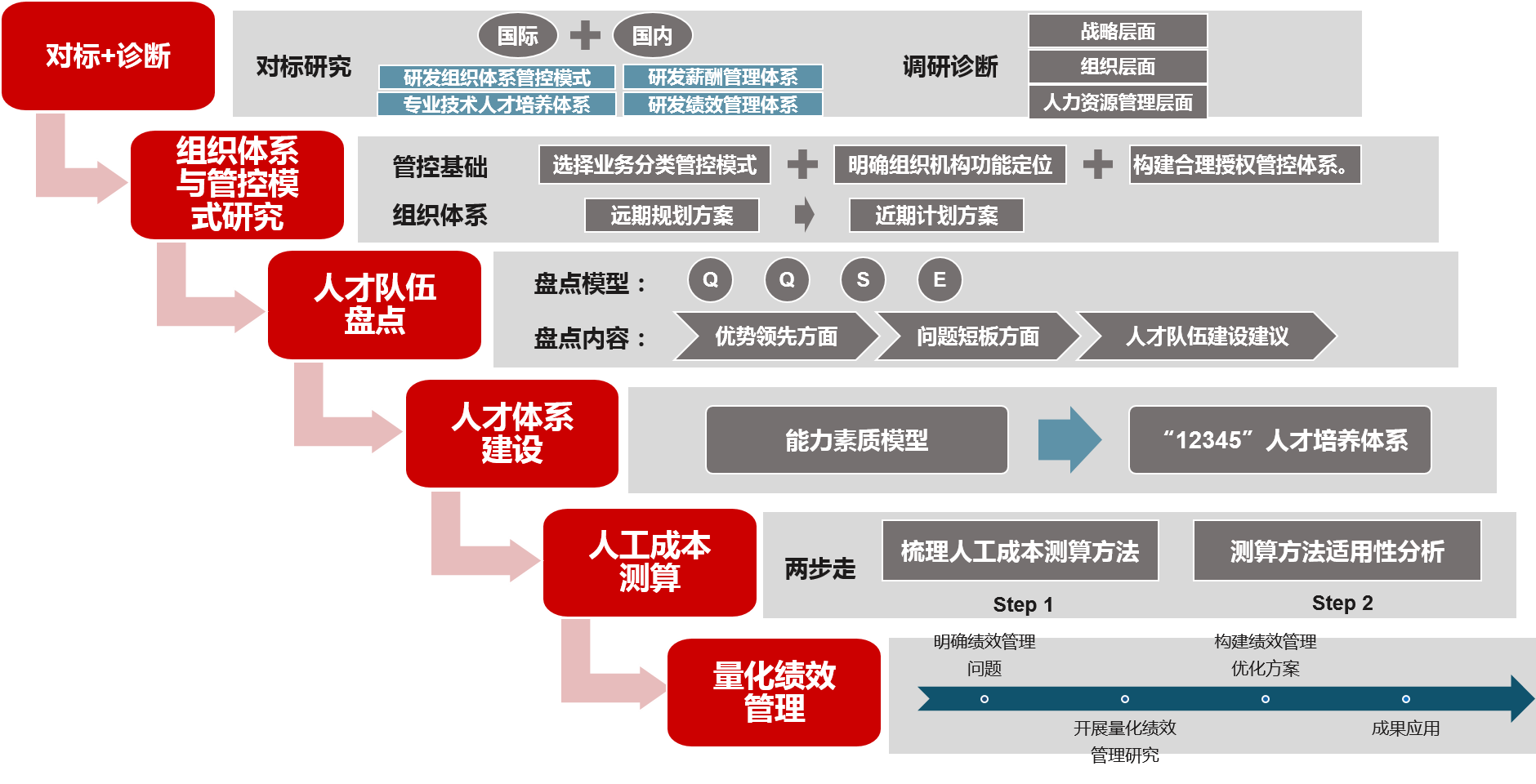 某电网企业研究院三项制度改革工具方法