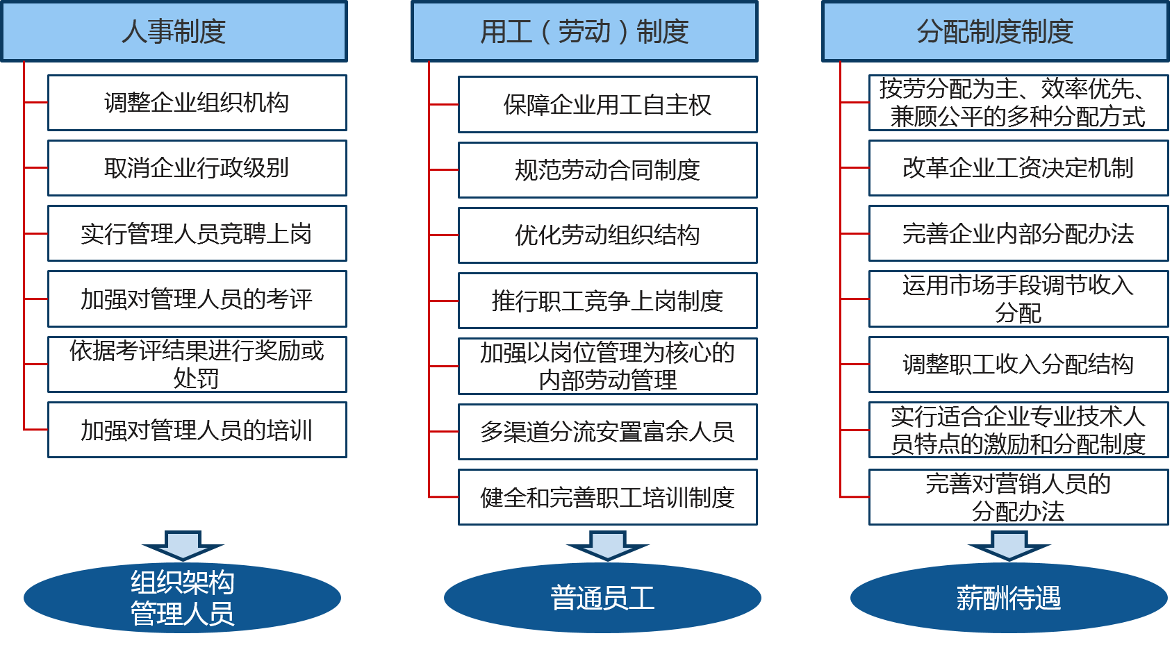 国企三项制度改革：人员能进能出（劳动）、干部能上能下（人事）、工资能高能低（分配）