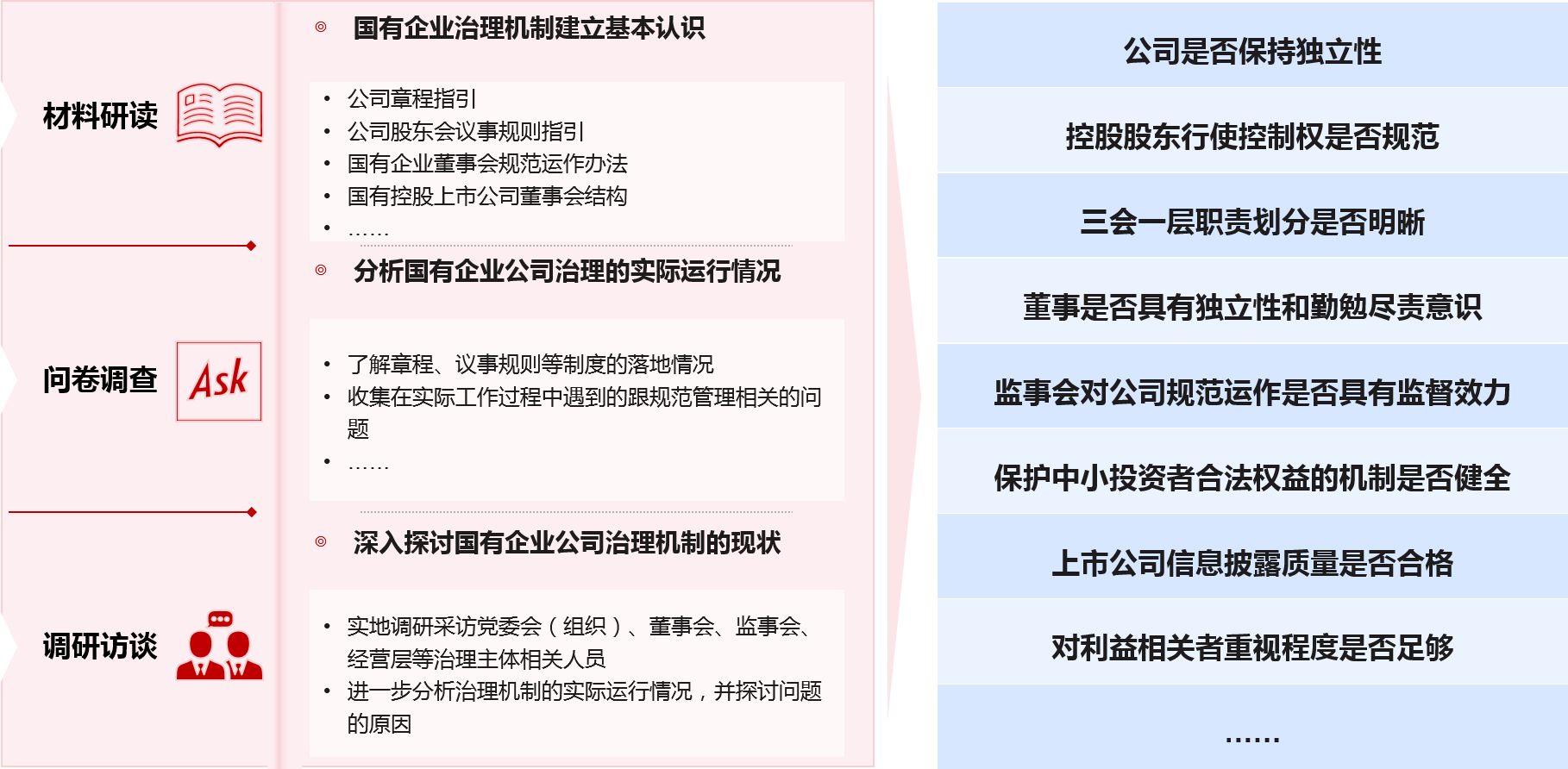 通过“材料研读、问卷调查、调研访谈”三步走方法，对甘肃省省属国有控股上市公司治理现状进行诊断