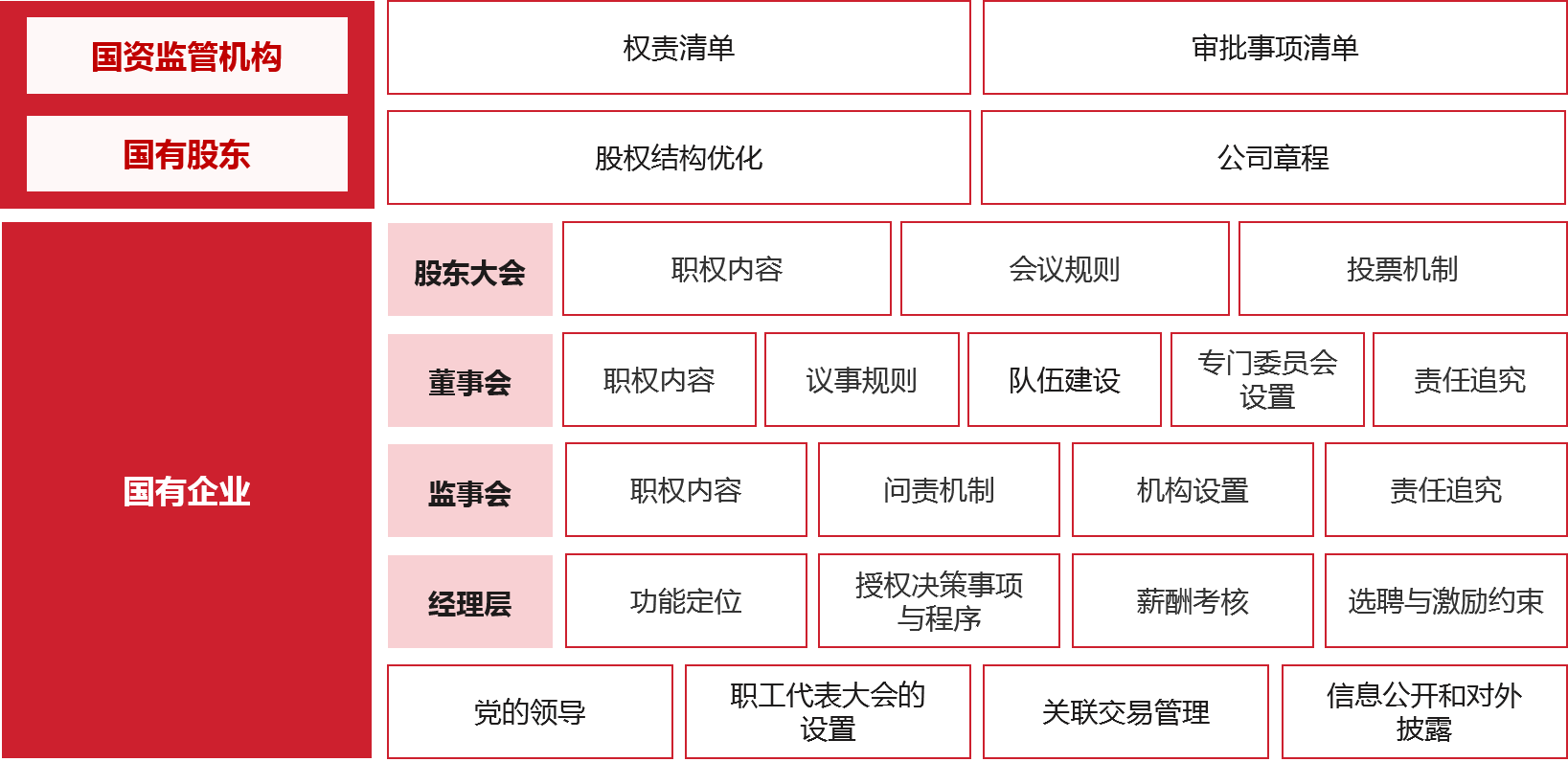 结合前期研究的结论和启示，针对当前甘肃省省属国有控股上市公司规范管理中的问题，从国资监管机构、国有股东、上市公司三个角度提出策略建议