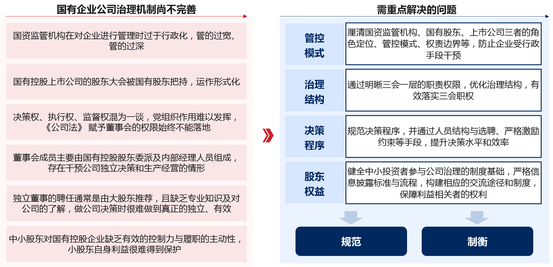 国有控股上市公司由于长期受到行政化管制等因素的制约，治理体系存在权责不清、约束不够、缺乏制衡等问题，需从政策、机制、制度等方面入手重点解决四大问题