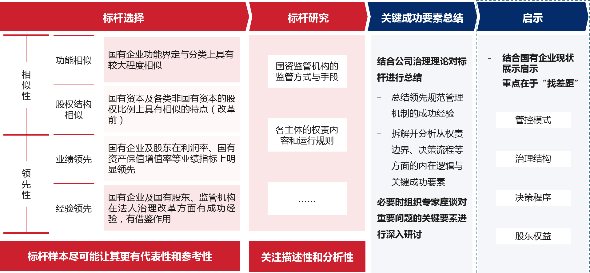 以“相似性”和“领先性”为标准，选择领先地区典型国有控股上市公司，通过对标杆推进规范管理的举措进行系统描述与深入分析，总结关键启示