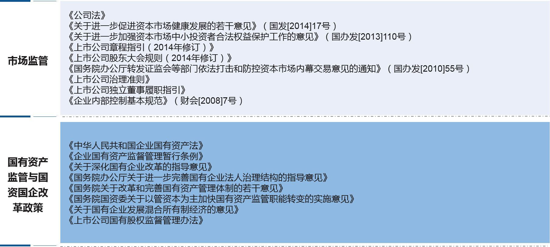 深入研究证券市场监管、国有资产监管等相关法律法规，以及国家、省层面国资国企改革相关政策，把握省属国有控股上市公司规范管理的原则、思路和重点