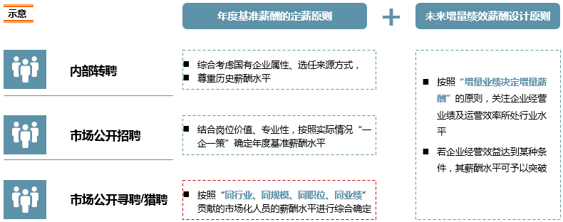 以四同原则为基础，以增量业绩决定增量薪酬为导向，为企业设计与其行业地位相匹配的定薪策略和薪酬水平