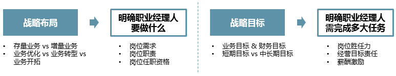 从战略布局和目标出发，明确职业经理人岗位和任务