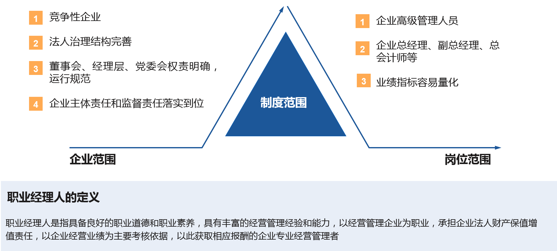 在法人治理结构完善、权责明确、运行规范的竞争类企业优先实施职业经理人制度，以市场化方式引进高级管理人员