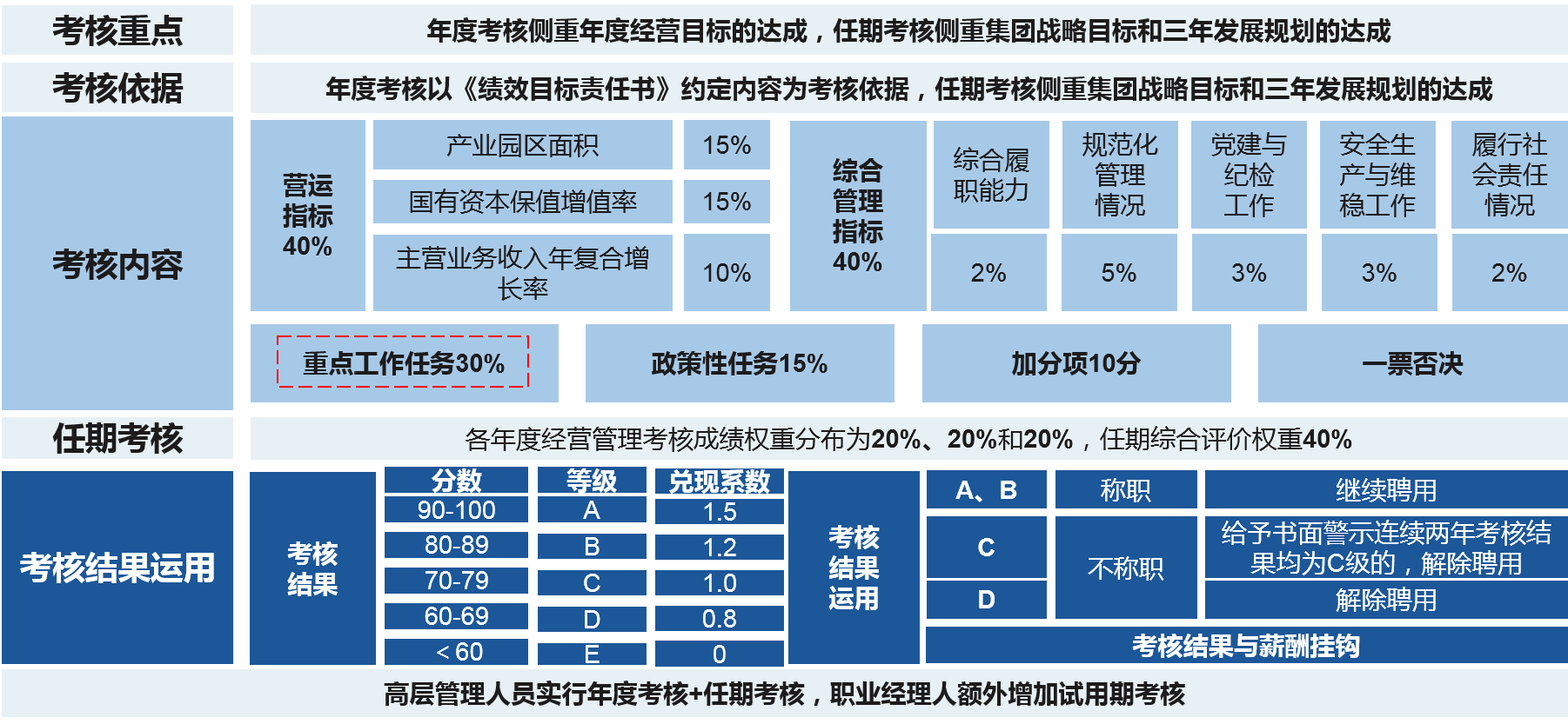 在考核指标的科学选择基础上，设置合适考核指标与权重，在重点工作任务处进行岗位区分，实现对考核对象的激励与约束