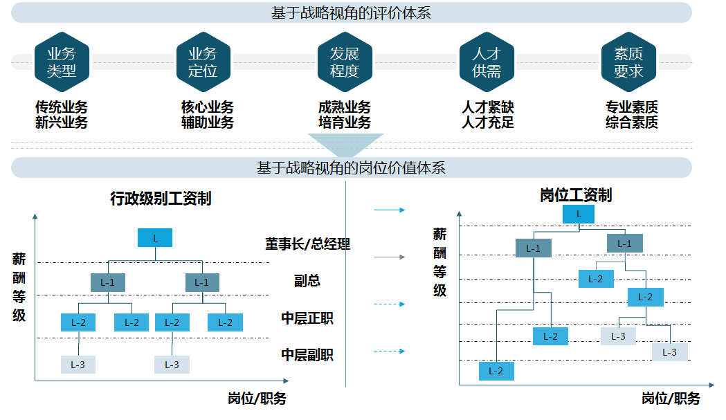 某区域金控集团重视高管岗位体系的建立，以战略驱动和专业化分工为导向，设置高管岗位，并根据不同评价维度，按照相对价值排序法，搭建高管岗位价值体系。