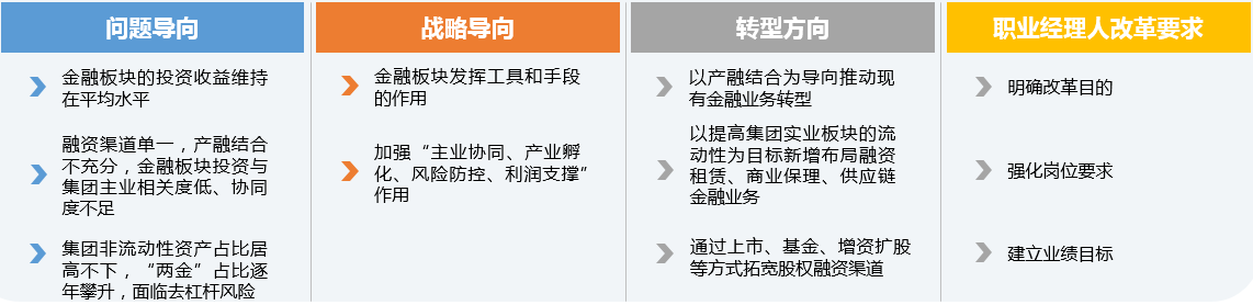 某产业投资集团作为区域国有资本投资公司，从发展实际和实业需求出发，对金融板块提出了“金融为器”的发展思路，其金融板块职业经理人改革基于战略导向，确定职业经理人改革的目的、要求，为改革的顺利推进打下良好基础。