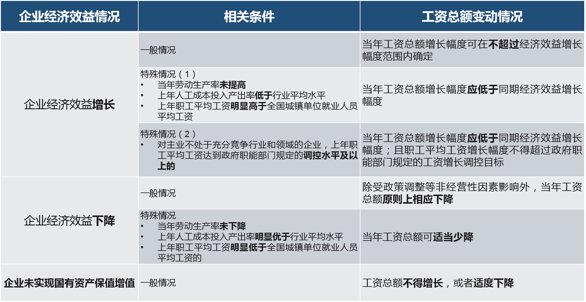 企业工资总额调整基本原则与条件