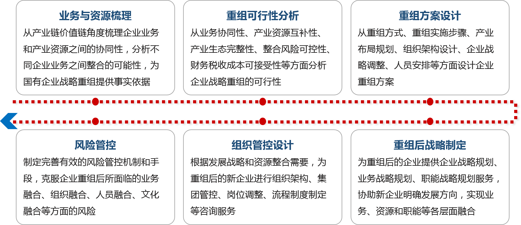 我们解决方案：国有企业战略重组