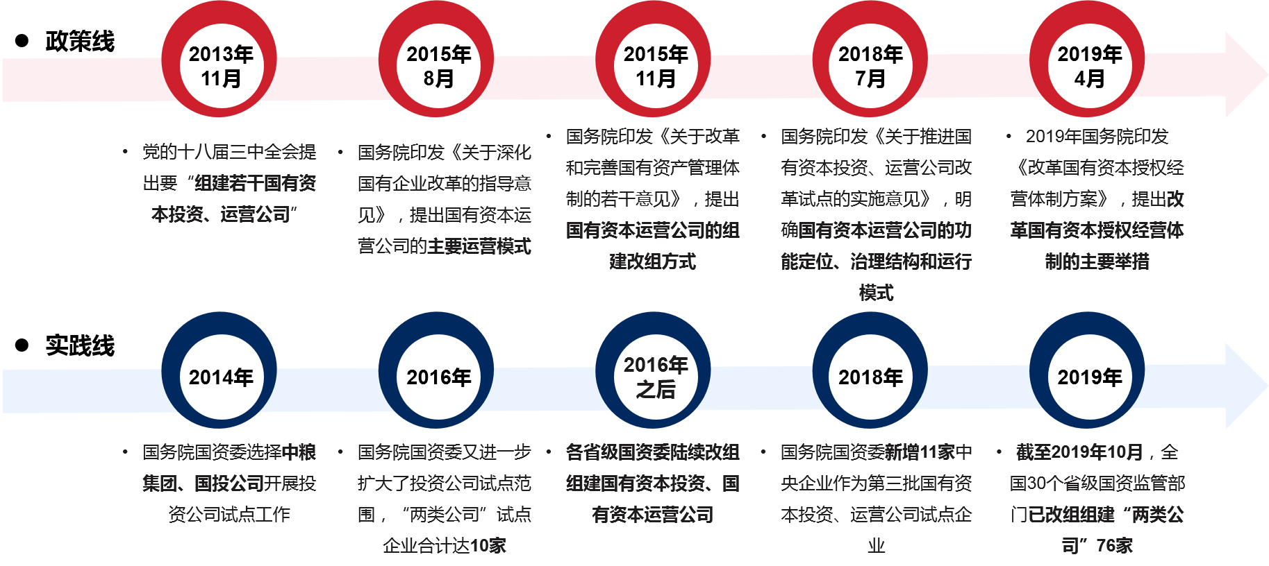 十八届三中全会以来，央省两级快速完成国有资本运营公司的改组组建，并在政策引导下，不断推进改革发展，在实践层面形成了多种运营平台创新发展模式