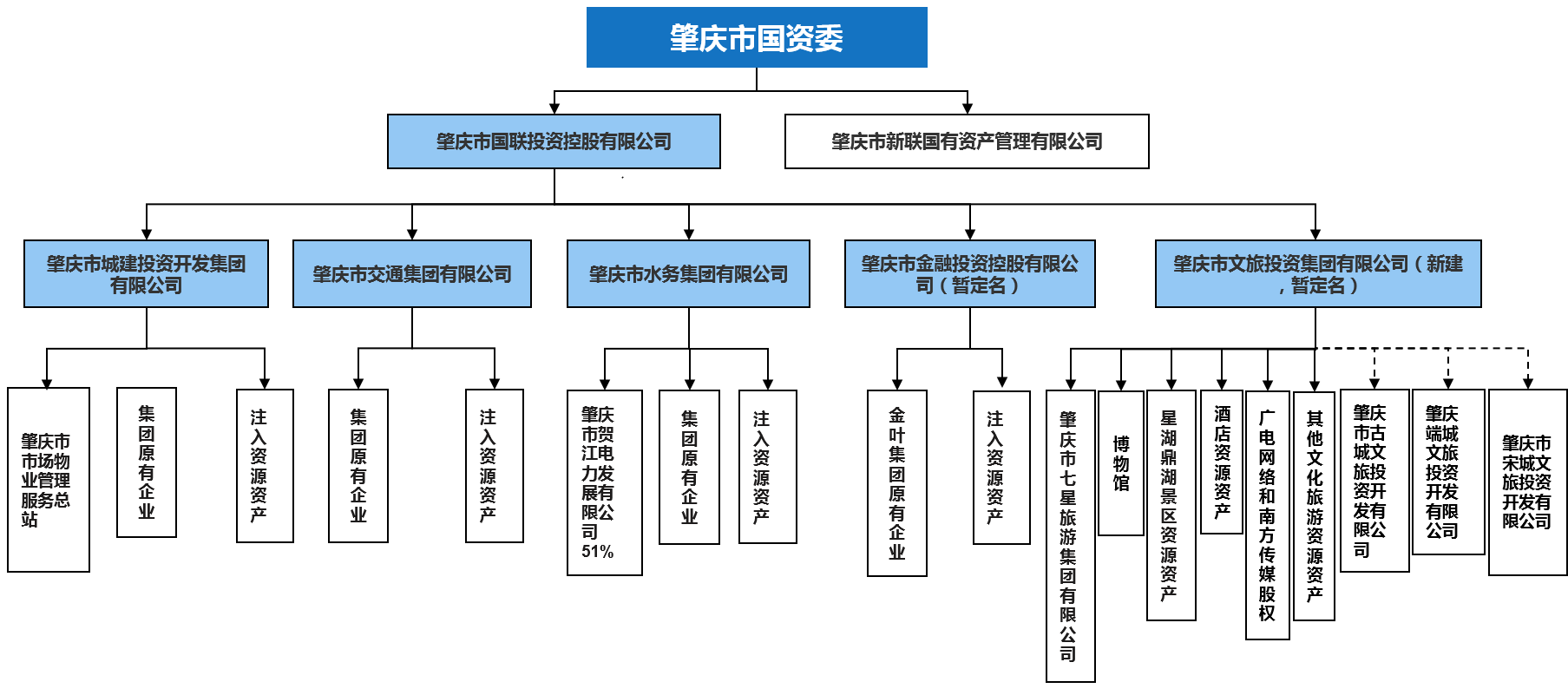 肇庆市的新五大投融资平台，将投融资进行到底