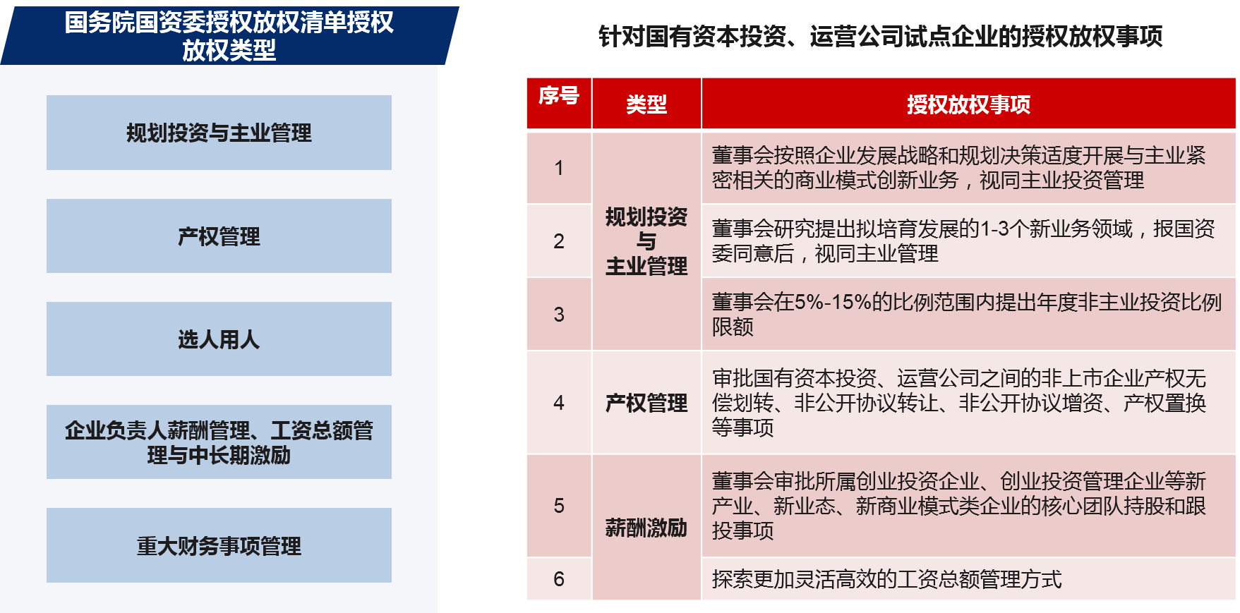 为了最大程度调动和激发企业的积极性，国资机构应围绕“管资本”的要求，尤其要加对两类公司大放权力度