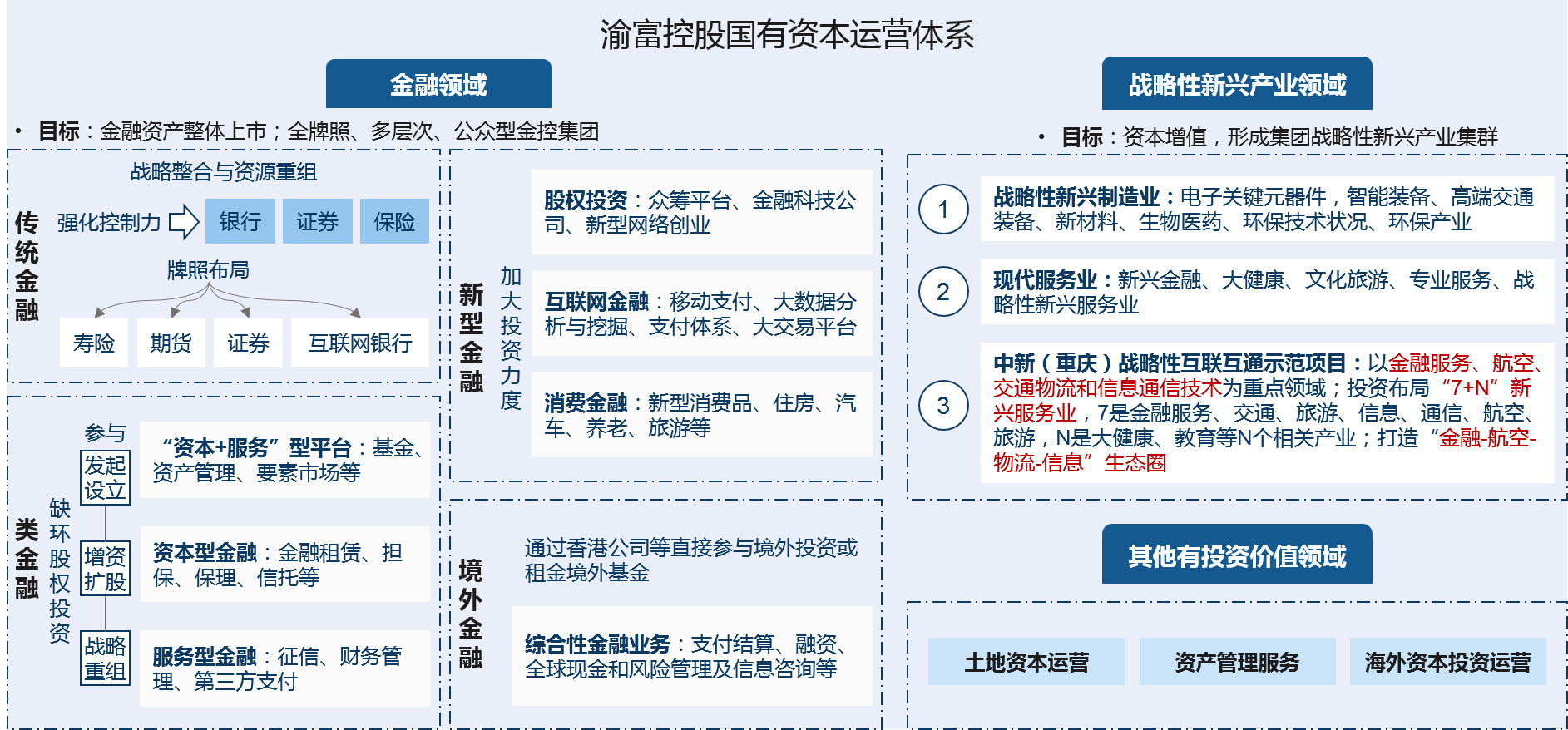 重庆渝富聚焦金融服务业、战略性新兴产业和成长性企业开展国有资本投资运营，支持重庆区域金融中心建设、战略新兴产业的发展、推动新型工业化建设