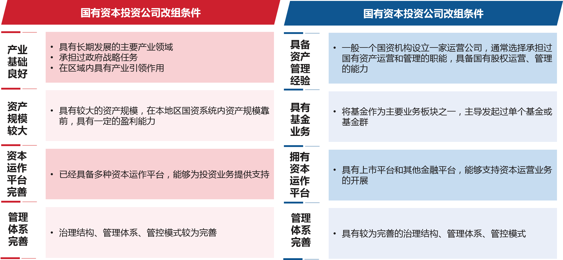 各地政府与国资委通常选择产业基础良好、经营状况良好、资本运作平台完善、管理体系完备的企业进行国有资本投资公司的改组