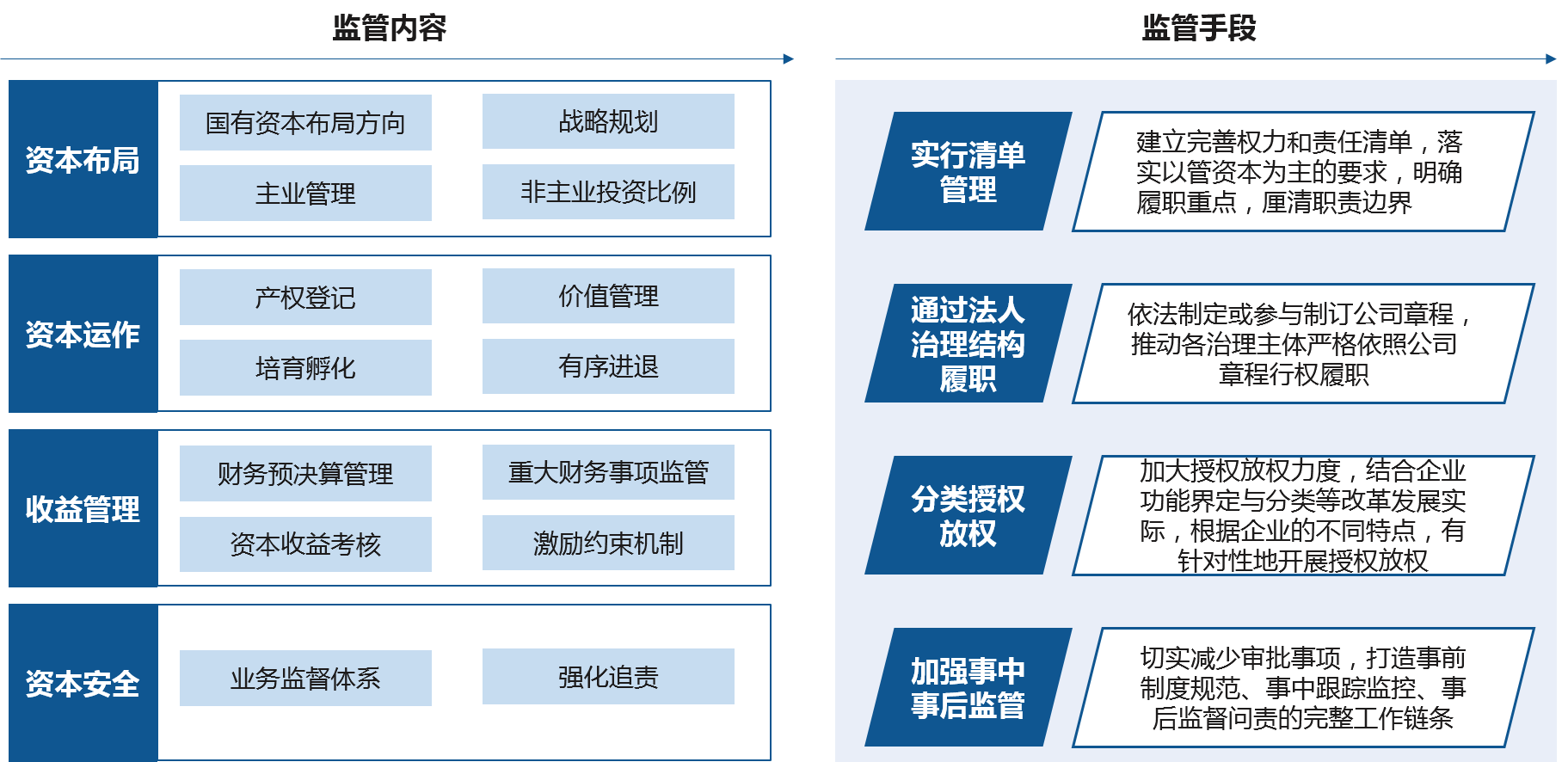 明确国资监管机构职能是完善授权经营机制的基础，围绕“管资本”的监管模式，国资监管机构职能主要聚焦于资本布局、资本运作、资本收益、资本安全四个关键领域