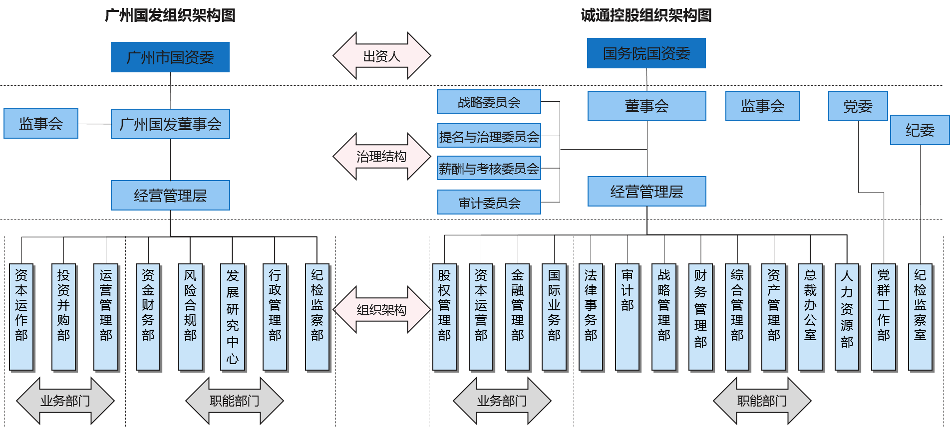 组织架构：打造“小总部、大业务”，重点强化集团资本投资运营能力、资源配置能力和风险管控能力，推动资本权力上移、业务经营责任下沉，总部加强战略性、财务性、风险性管控