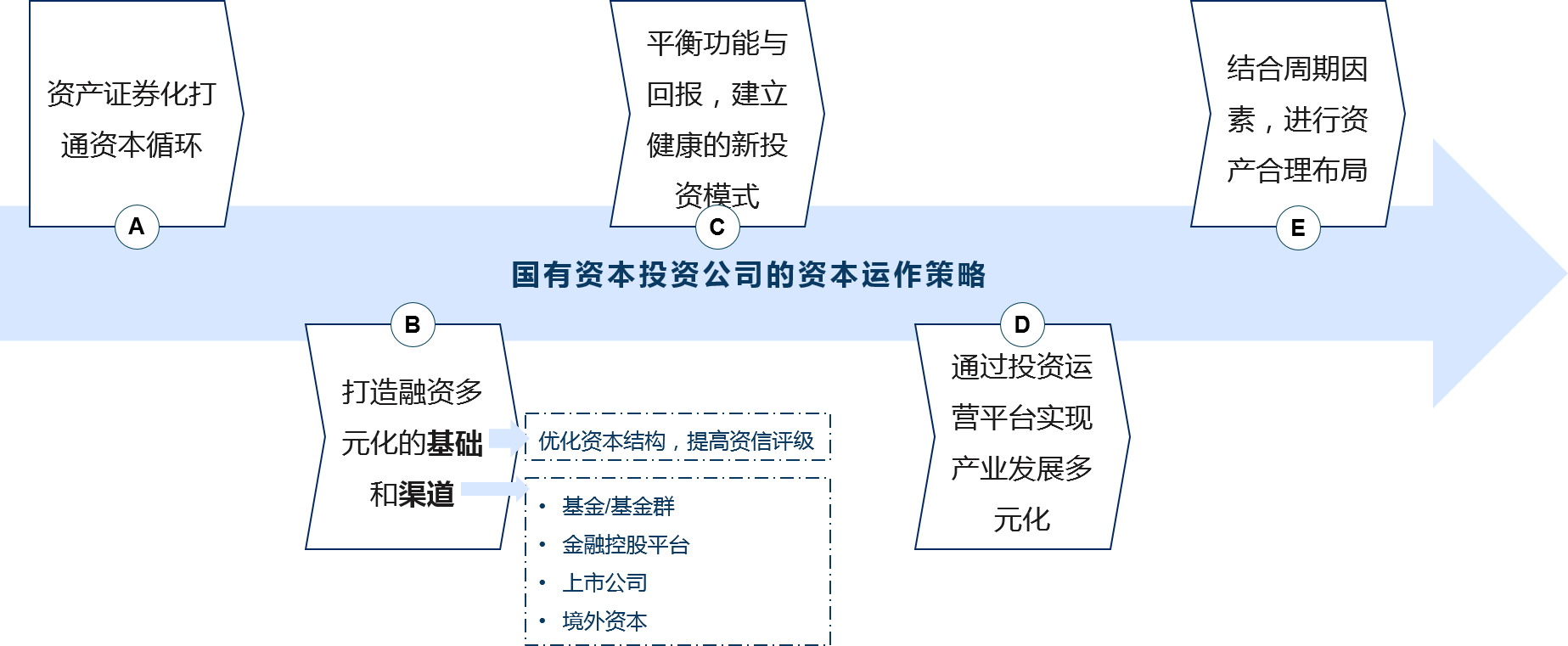 在确定新时期的投资方向后，国有资本投资公司需要建立科学有效的资本运作策略，推动业务发展