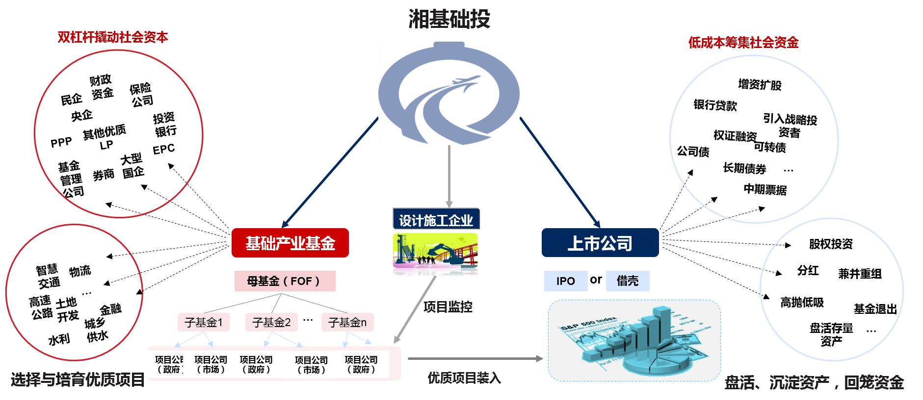 湖南基础建设投资集团采用“一主两融”的资本运作模式，引入产业基金和上市平台运作，有效提高了集团资产证券化比例，推进了基础建设产业整合与资源获取