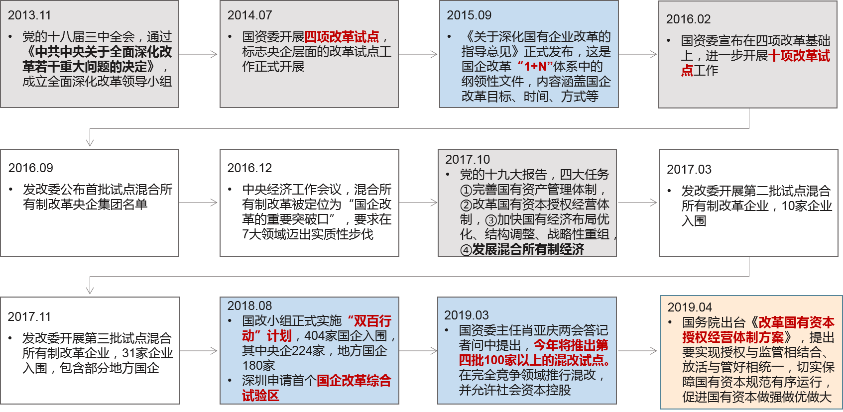 国企改革作为经济体制改革的核心之一，正不断深入推进，目前已形成从“1+N”顶层设计到“十项改革试点”再到“双百行动”梯次展开、纵深推进、全面落地的国企改革新局面