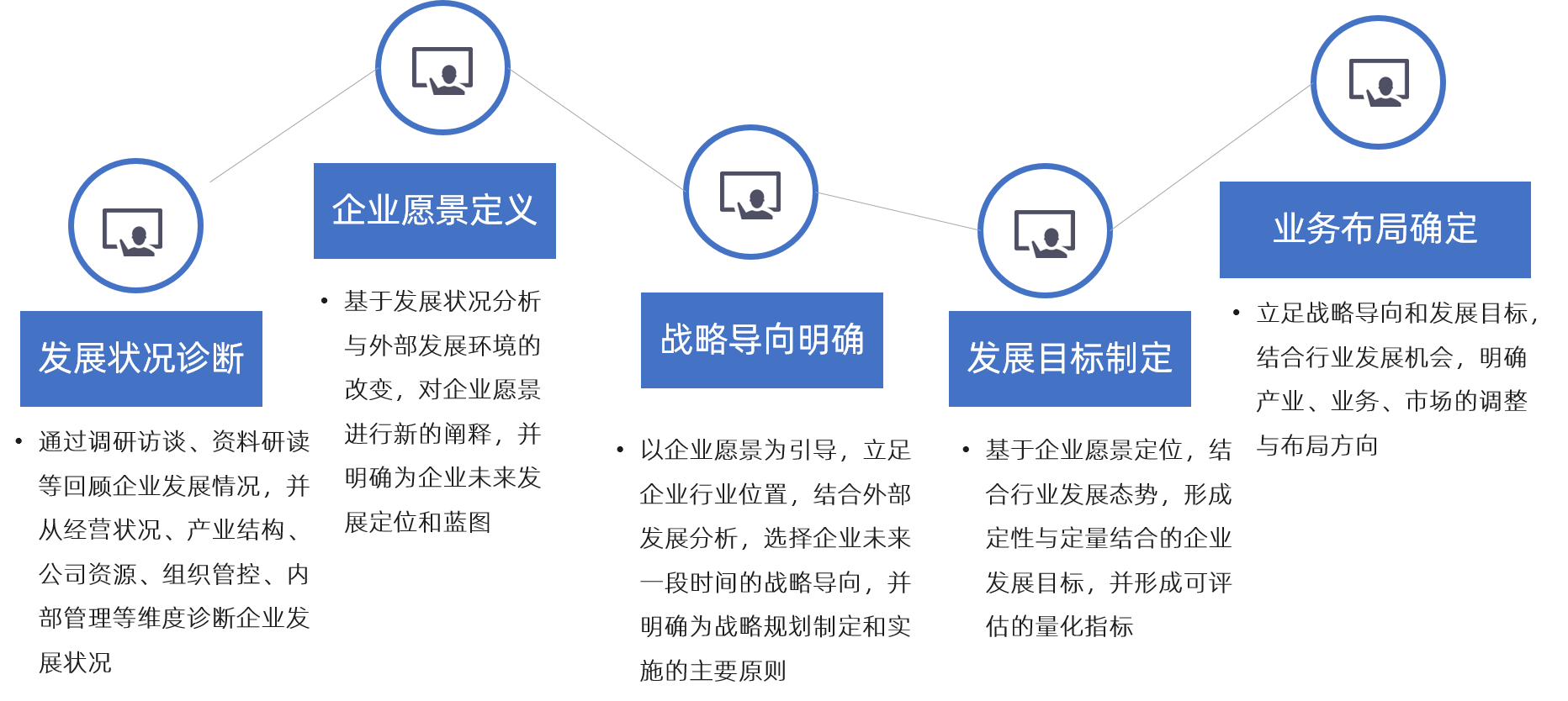 我们企业十四五规划战略方向选择