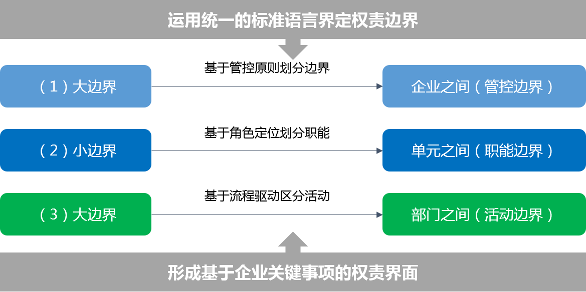 我们通过设置大边界、小边界和微边界三个层级，逐步分解、理清各单位 / 部门、各岗位责权边界，并将企业各关键事项在各环节、岗位的权限予以明确，最终形成企业组织管理手册和权责手册，构建形成完善的企业权责体系。