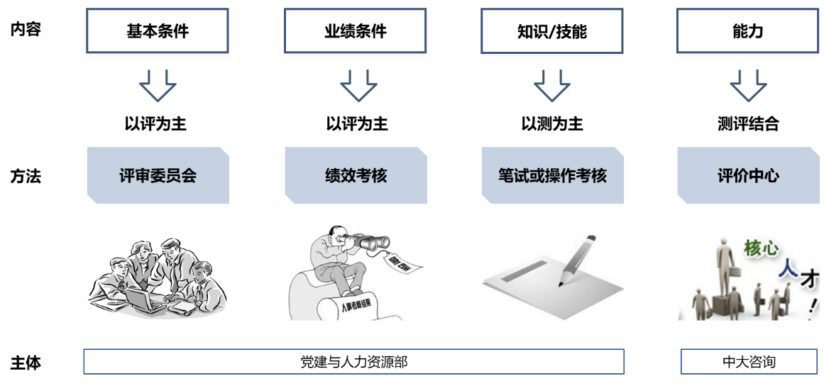 我们建议企业结合岗位任职条件的不同模块采用不同的测评方法进行评定