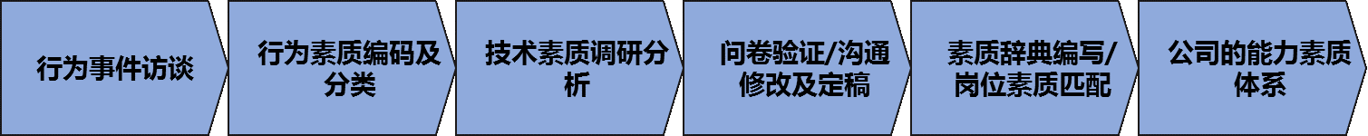 我们通过6个步骤构建建筑工程公司的能力素质体系