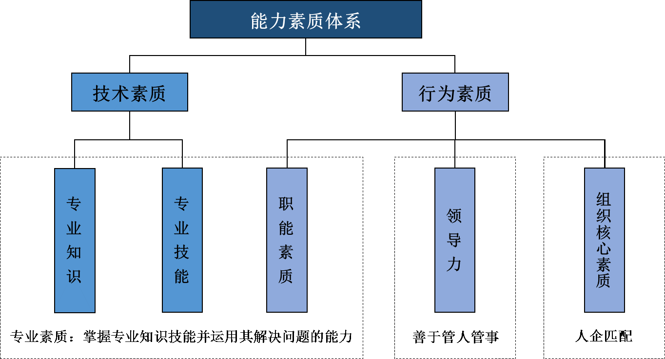 我们构建建筑工程企业核心员工能力素质标准体系