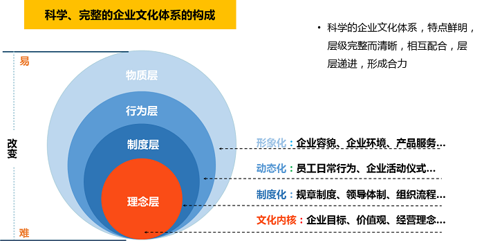 我们将按照理念层、制度层、行为层和物质层四个方面为建筑工程公司搭建企业文化体系。