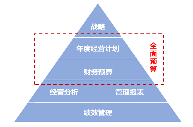 我们帮助企业完成全面预算体系的搭建，并辅导实施，并通过长期合作，实现全面预算体系的完善、升级。