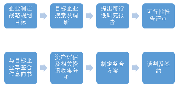 我们投资咨询业务的一般流程