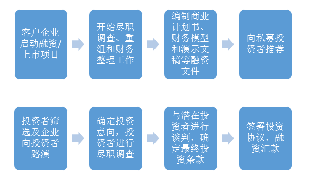 我们融资咨询业务的一般流程