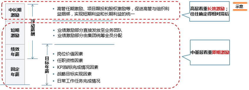 根据企业行业特点、业务属性、企业发展阶段等因素，对职业经理人的中长期激励进行前置设计和确定，构建短期激励和长期激励平衡的激励体系，深职业经理人与组织利益的捆绑、强化激励和约束。