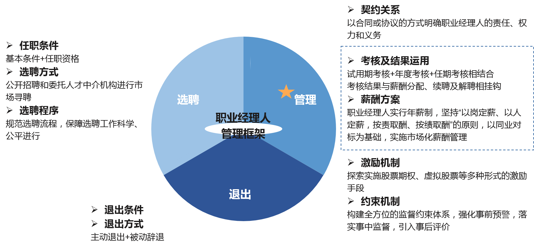 职业经理人制度是关于职业经理人选聘、管理、退出三方面的制度体系和运行机制